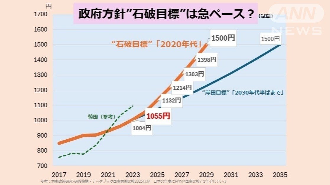 政府方針“石破目標”は急ペース？