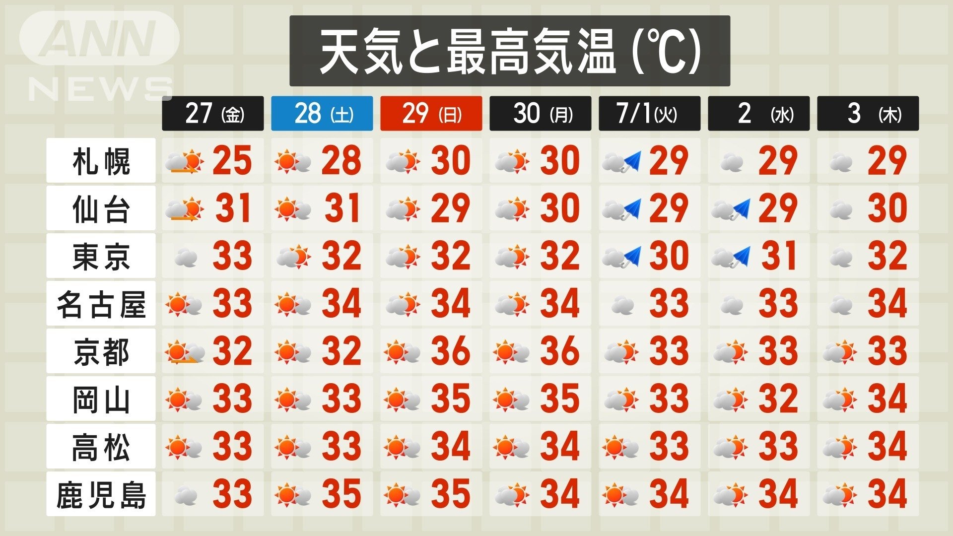 27日以降は再び猛暑に警戒