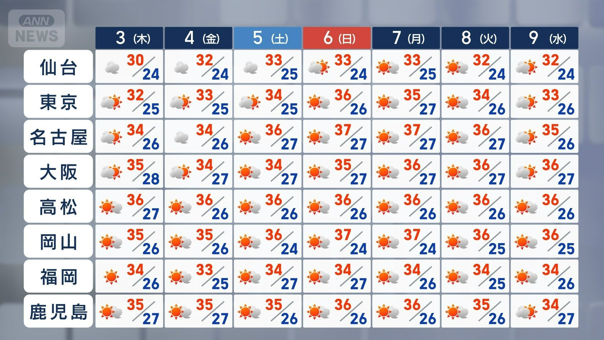 西日本では連日３５℃超えが当たり前に