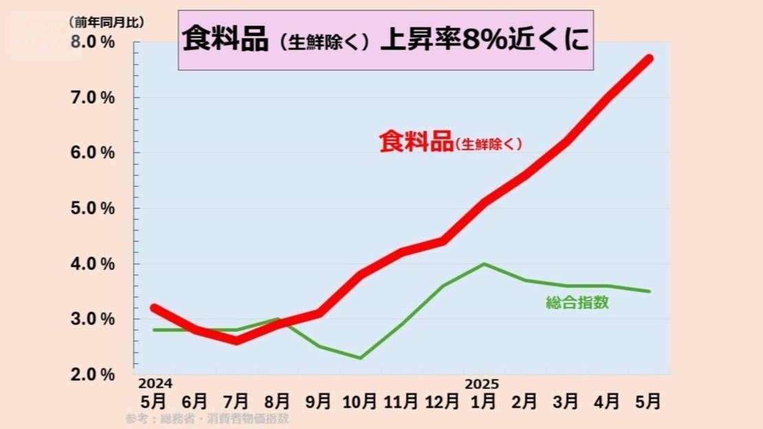 食料品（生鮮除く）上昇率は８％近くに