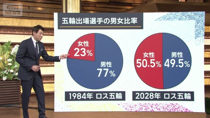 オリンピック出場選手の男女比率
