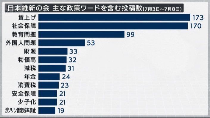 日本維新の会　主な政策ワードを含む投稿数