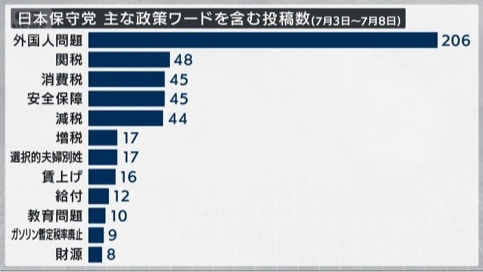 日本保守党 主な政策ワードを含む投稿数（7月3日〜7月8日）