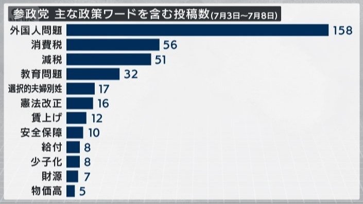 参政党 主な政策ワードを含む投稿数（7月3日〜7月8日）