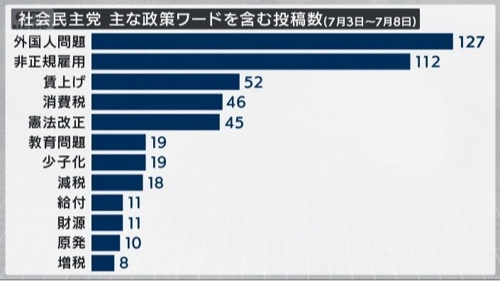 社民党 主な政策ワードを含む投稿数（7月3日〜7月8日）
