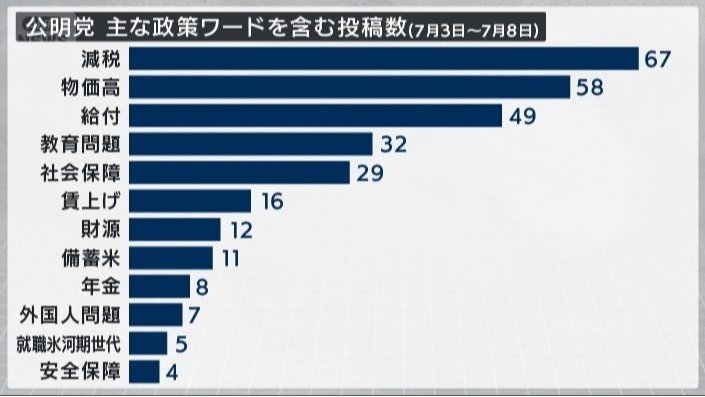 公明党 主な政策ワードを含む投稿数（7月3日〜7月8日）