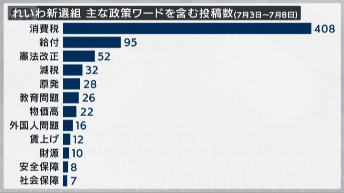 れいわ新選組 主な政策ワードを含む投稿数（7月3日〜7月8日）