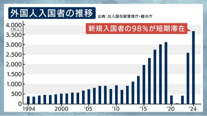 外国人入国者の推移