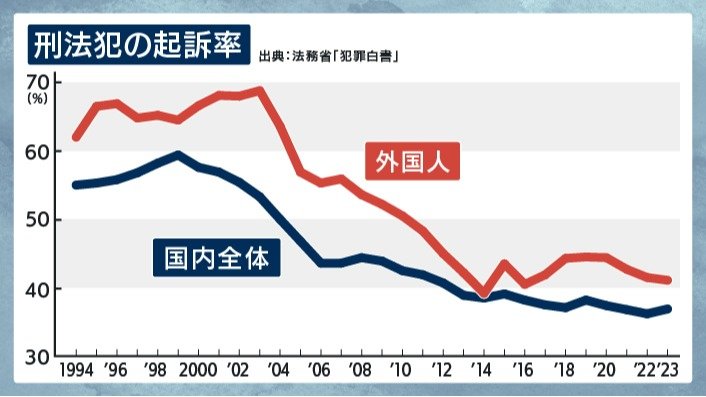 出典：法務省「令和6年版犯罪白書」（第2編/第2章/第4節/2-2-4-2図）（第4編/第9章/第3節/1/資料4-7）