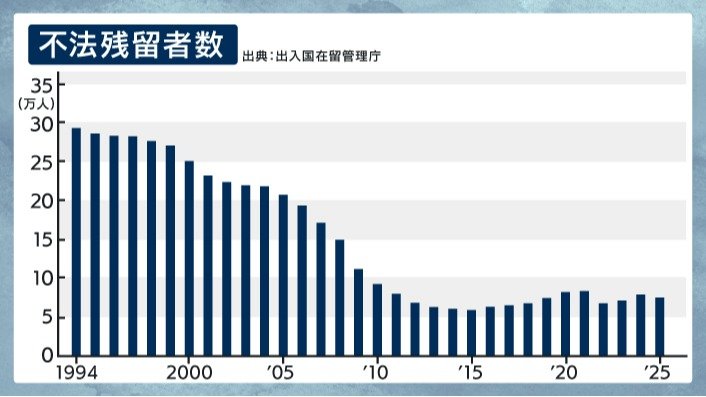 出典：出入国在留管理庁「本邦における不法残留者数について（令和７年１月１日現在）」