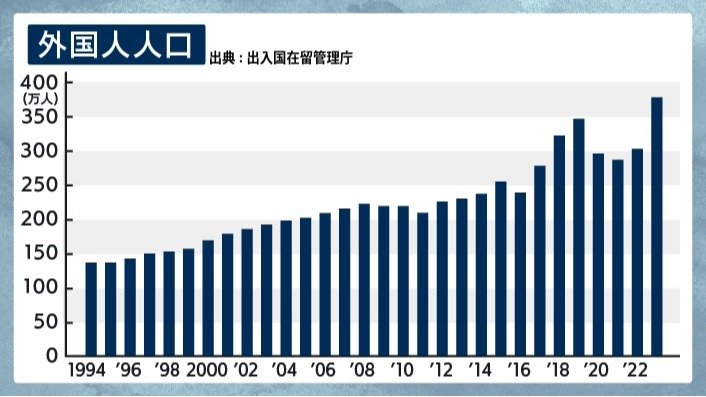 出典：出入国在留管理庁「在留外国人統計（旧登録外国人統計）統計表」（各年6月時点の総在留外国人）