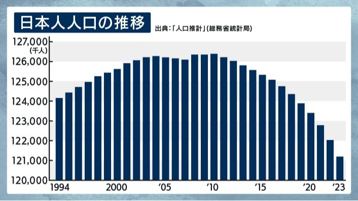 出典：「人口推計」（各年の日本人人口）（総務省統計局）