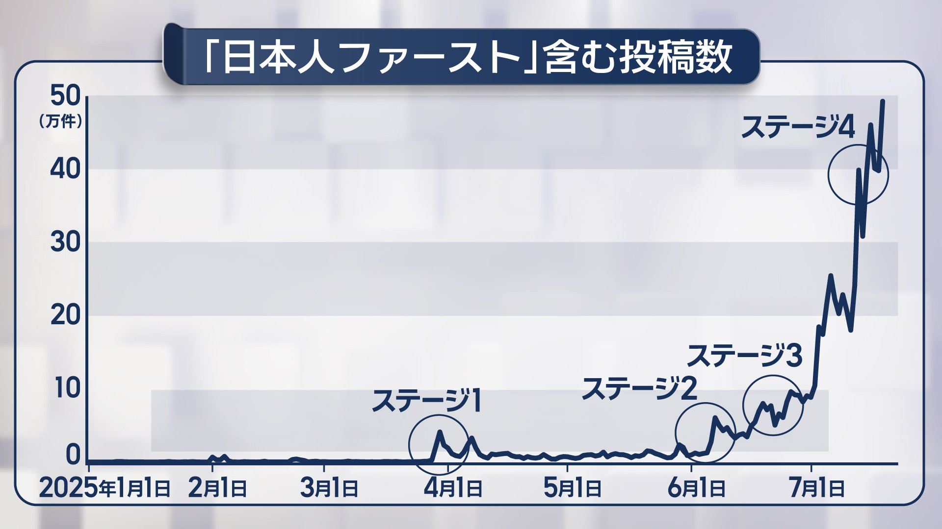 表 1　「日本人ファースト」を含む投稿数の推移（1月1日〜7月19日）