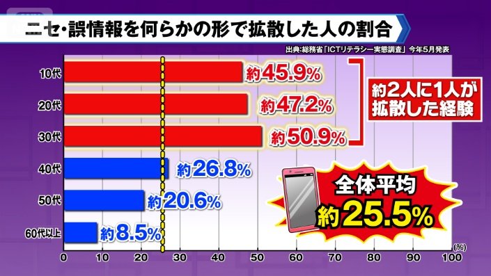 拡散した人の割合　総務省グラフ