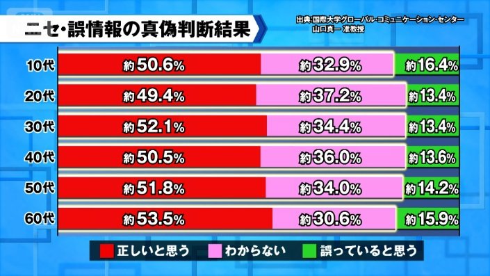 ニセ・誤情報の判断結果