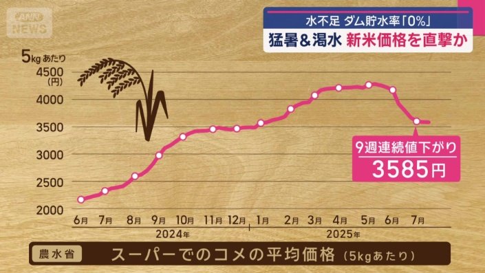最新のコメの平均価格は9週連続で値下がった