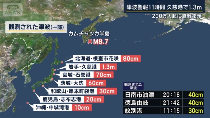 観測された津波