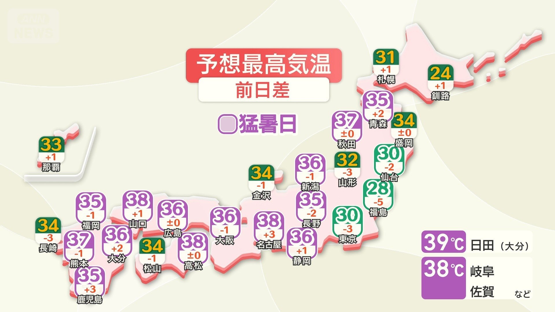 40℃迫る暑さも