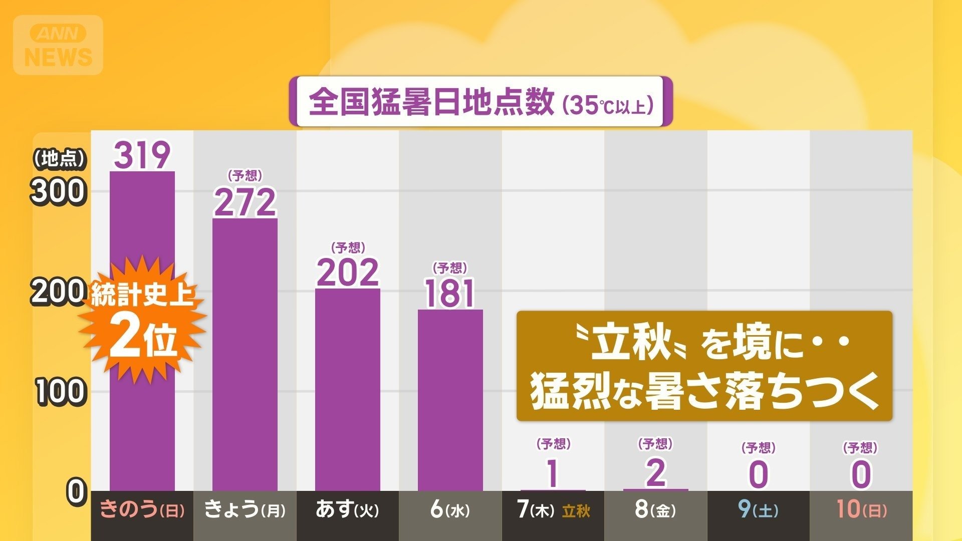危険な暑さの出口が見えた！猛暑日地点数は激減へ