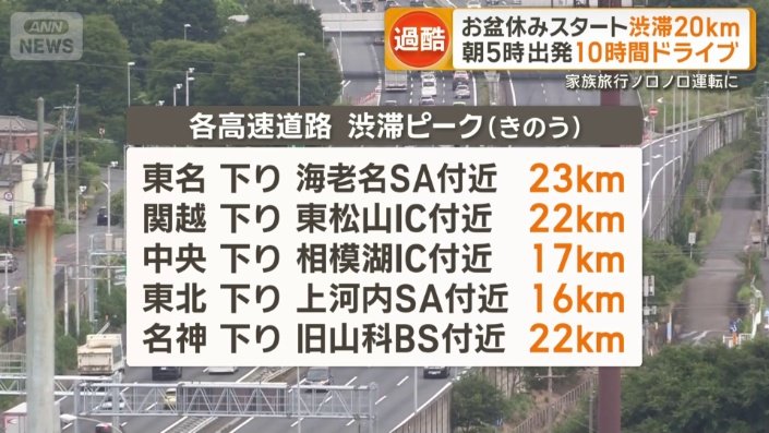 各高速道路　渋滞ピーク（9日）