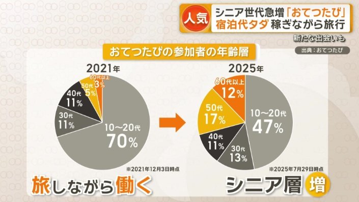 シニア世代が急増