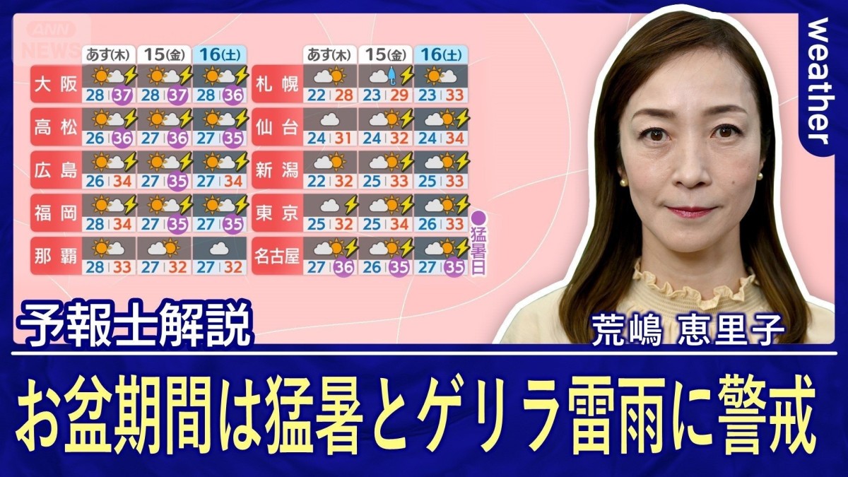 再び猛暑日続出へ　大雨被災地は復旧作業時の熱中症に警戒を　午後はゲリラ雷雨も