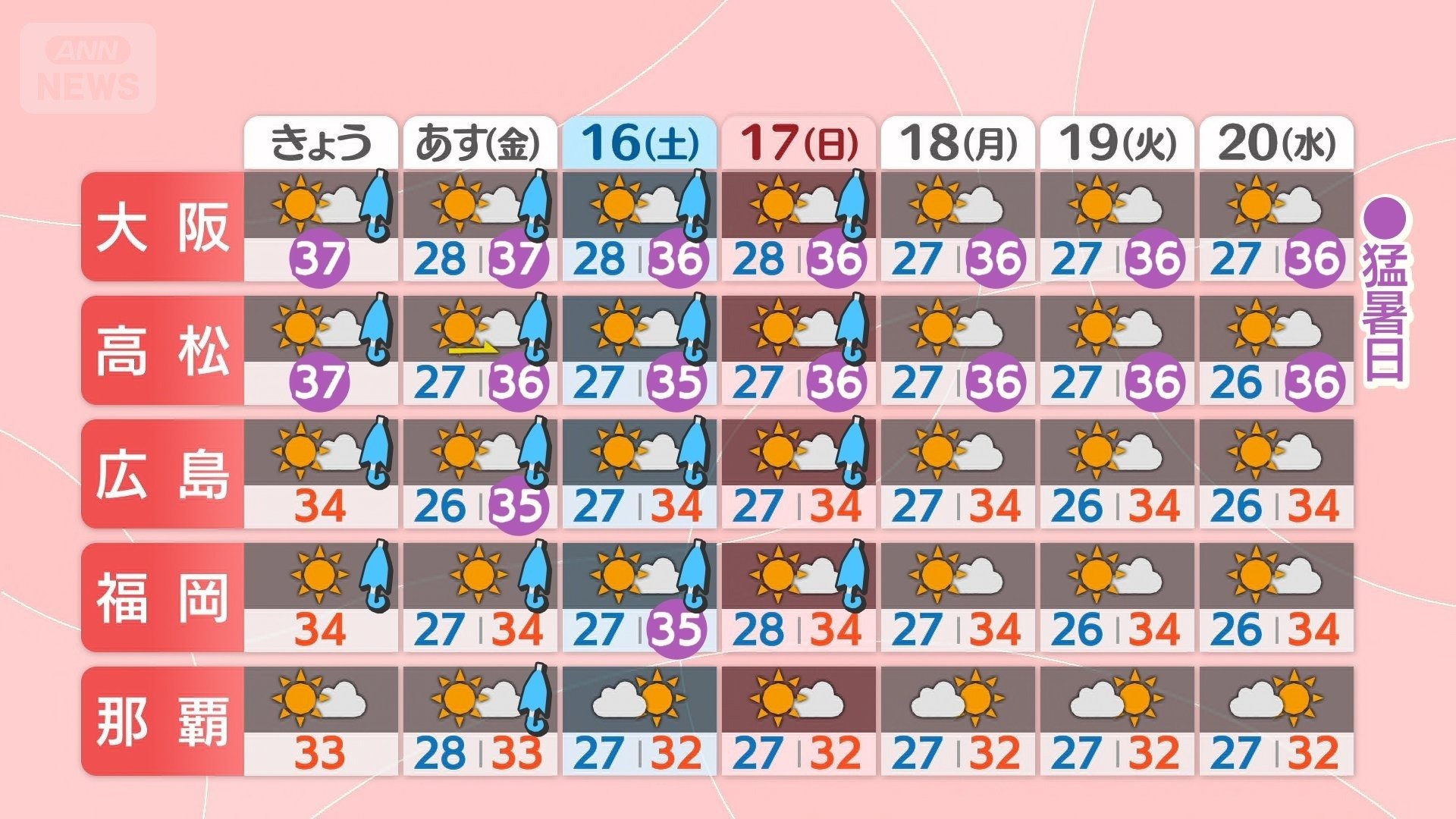 週間予報　西日本
