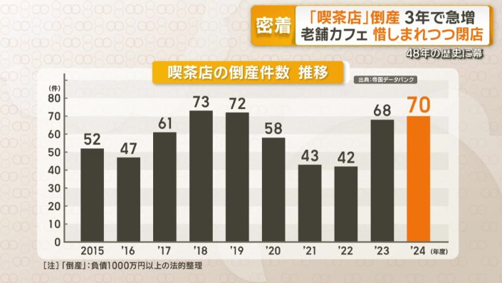 ここ3年で倒産件数が急増