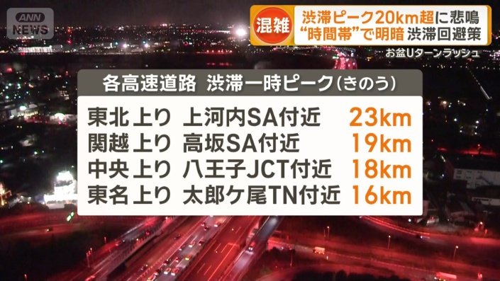 各高速道路では20キロ近い渋滞