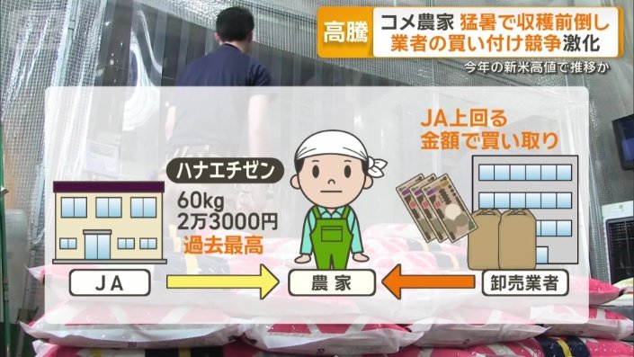 全国の業者がJA上回る金額で買い付け