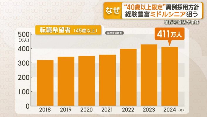 45歳以上の転職希望者　2年で400万人超