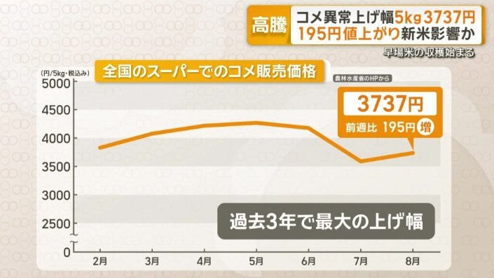 全国のスーパーでのコメ平均価格