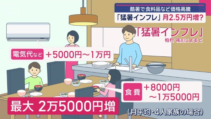 「猛暑インフレ」家計への影響は？