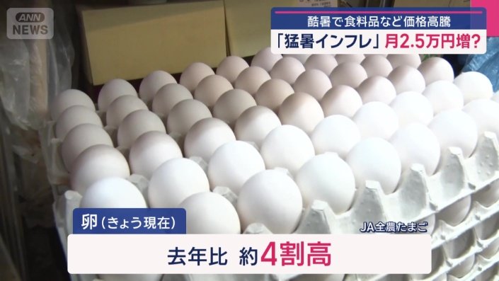 卵も去年より4割近く値上がりしている