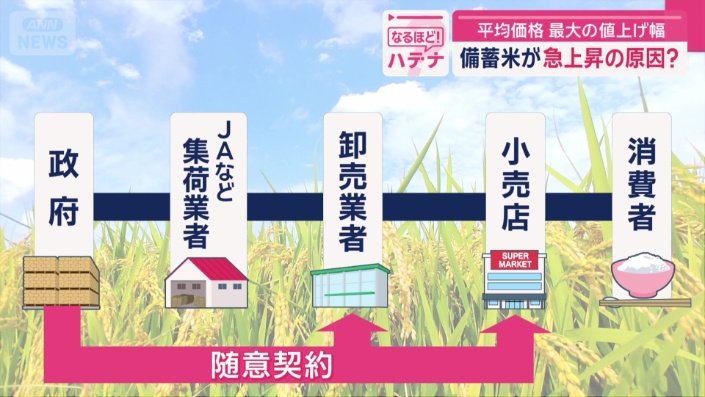 JAなど集荷業者を介さない