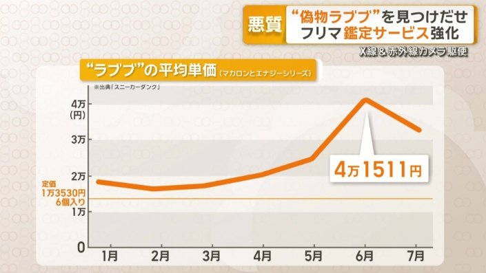 6月に平均単価が4万円以上に