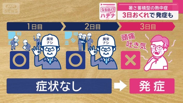 3日おくれで発症する“蓄積型”