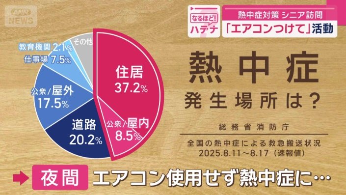 熱中症の発生場所