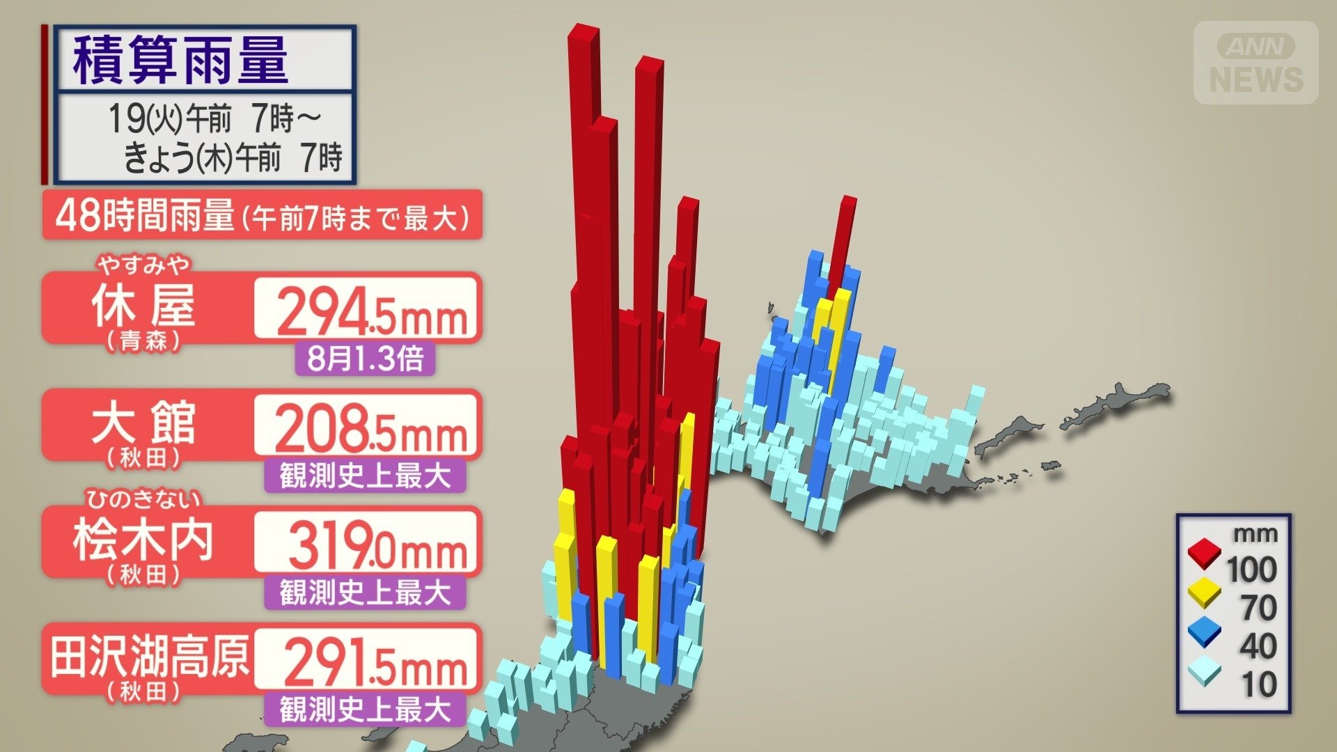 北日本は観測史上最大の雨量も