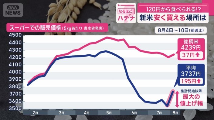 最新のコメの平均価格は過去3年間で最大の上げ幅