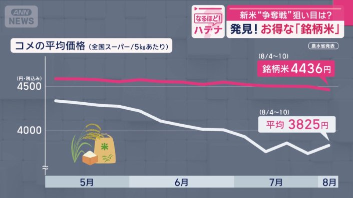 コメの平均価格（全国スーパー/5キロあたり）