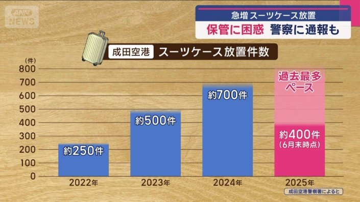 今年は去年を上回るペース