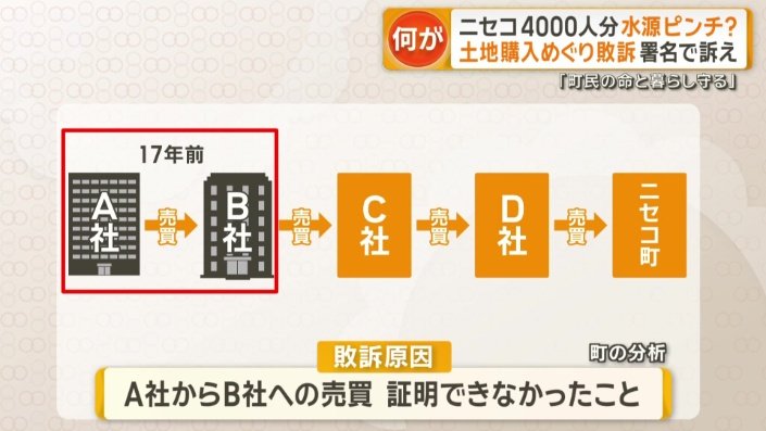 売買の正当性をニセコ町が証明できなかったことが敗訴原因と町は分析