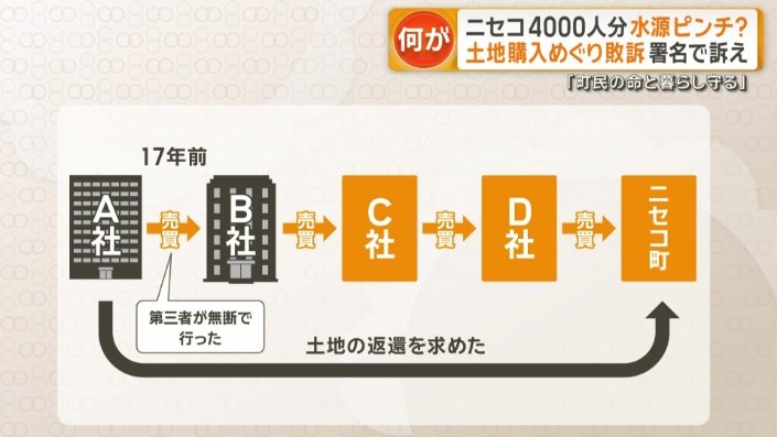 土地所有者の変移
