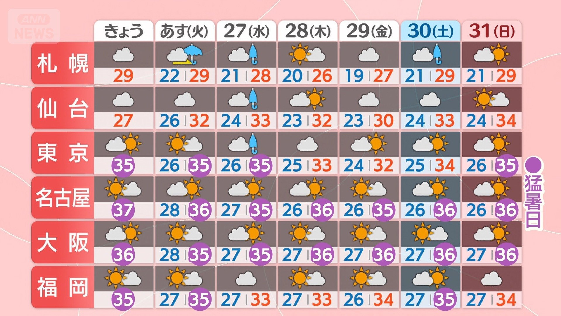 東京の猛暑日記録更新へ
