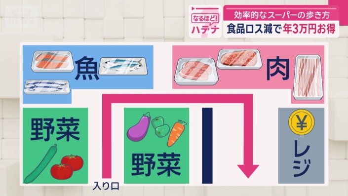 スーパーの食品棚の配置