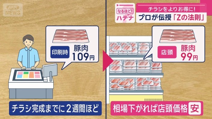 チラシより安くなることも