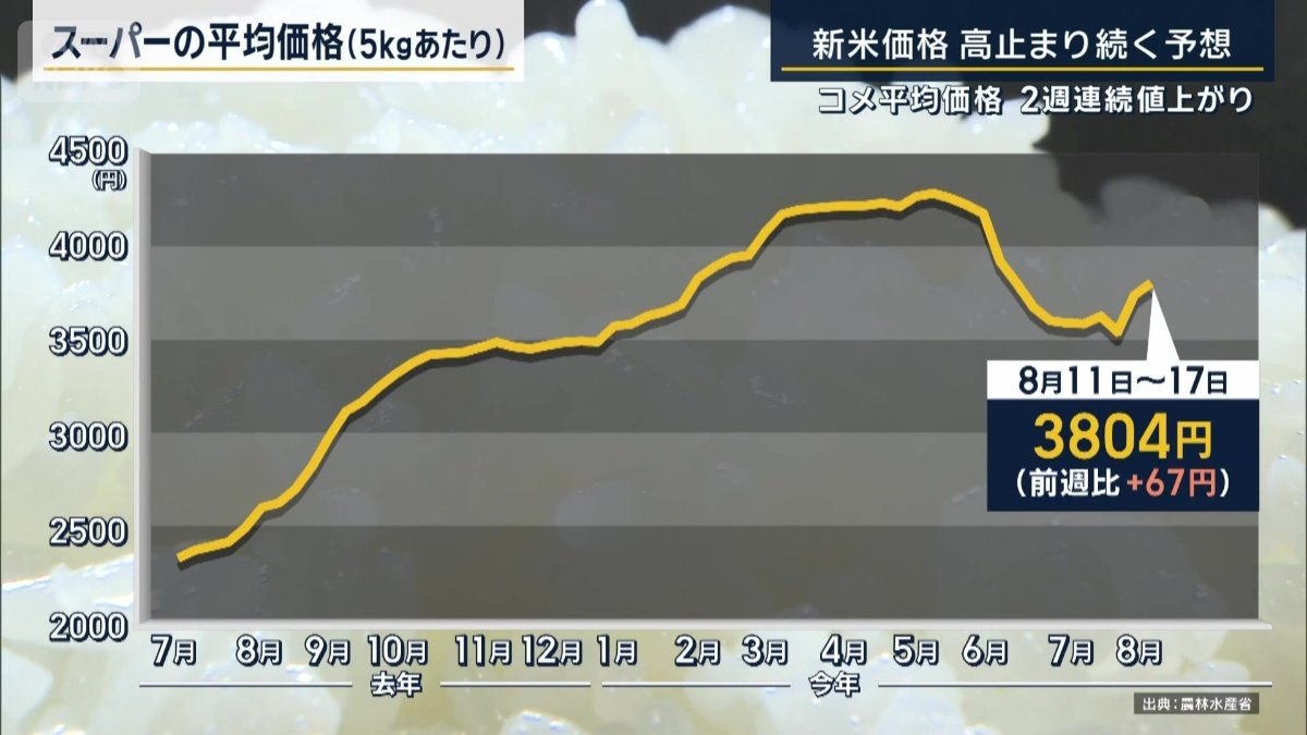 コメ平均価格