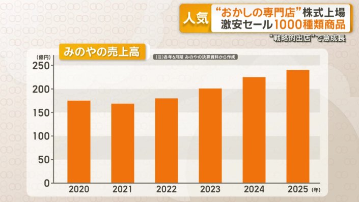 売上高は右肩上がり
