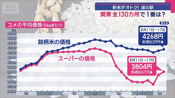 コメの平均価格（5キロあたり）